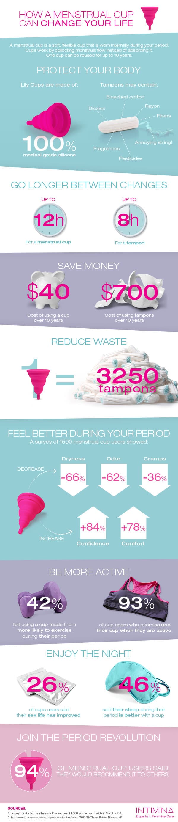 INTIMINA Global Survey About Menstrual Cups (INFOGRAPHIC)