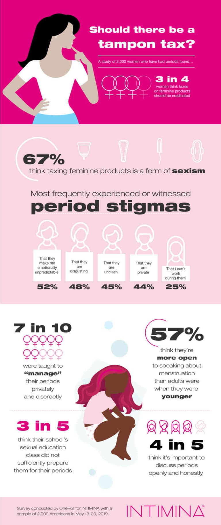 Period Taboos Survey By Intimina Infographics 