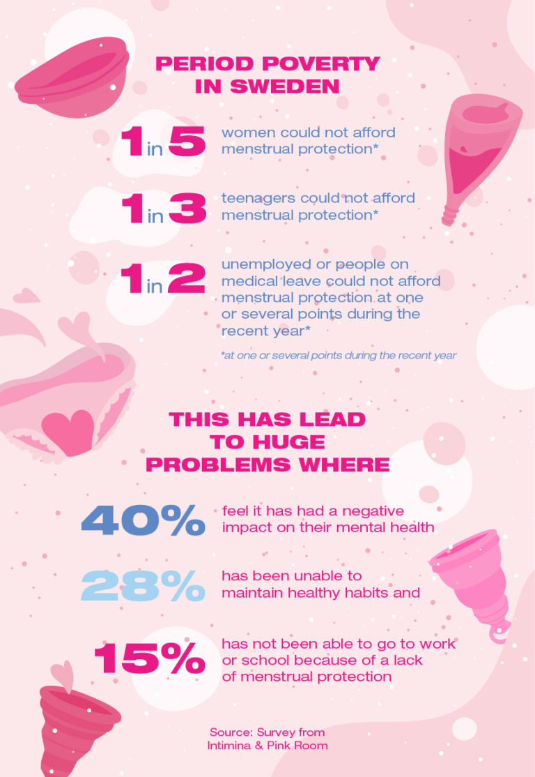 Period Poverty In Sweden 1 Out Of 5 Cant Afford Menstrual Protection